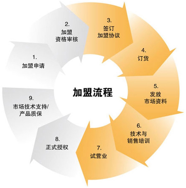 加盟流程