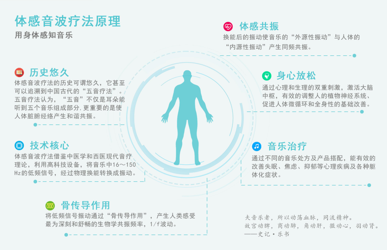 医疗版体感音波床放松系统